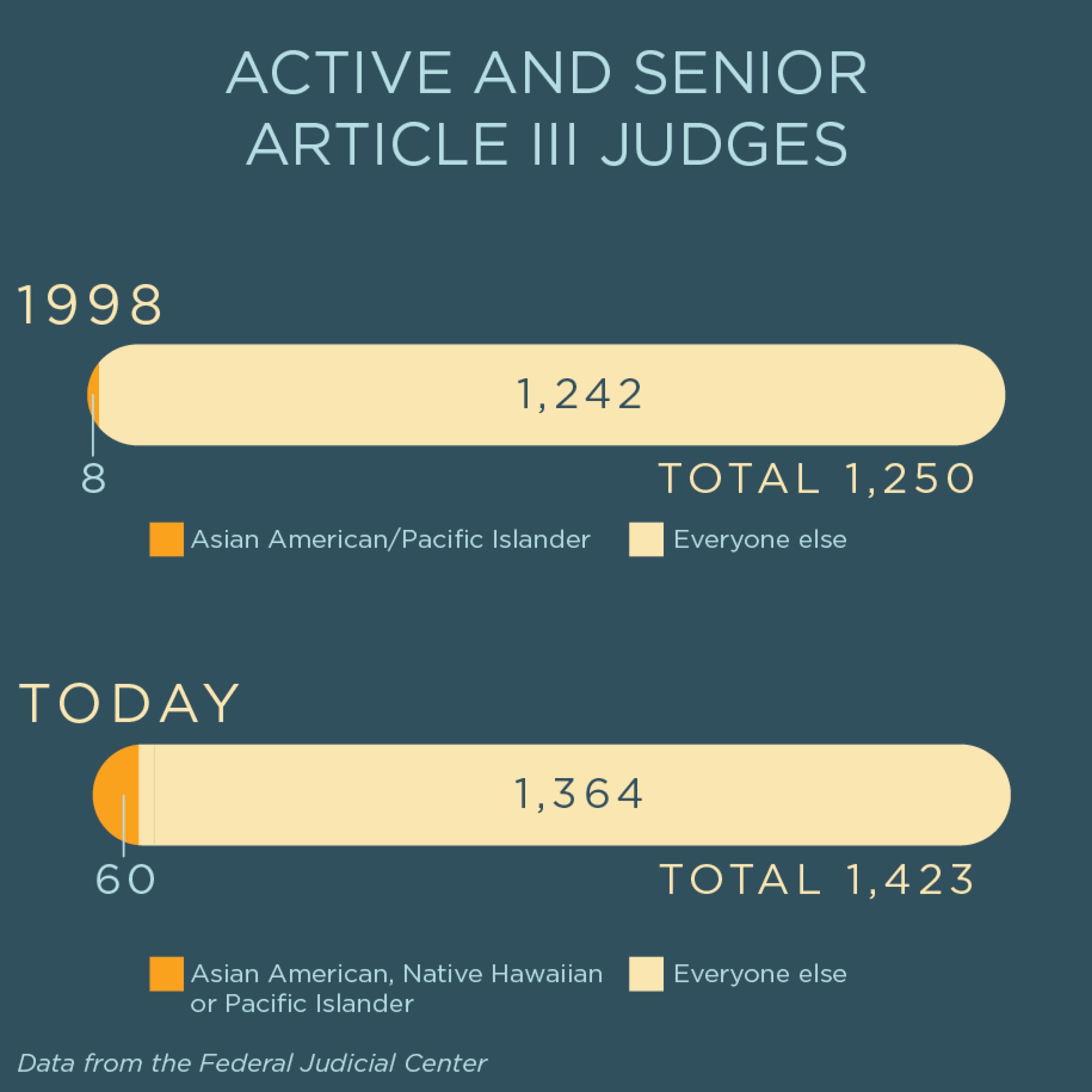 Active and Senior Article III Judges