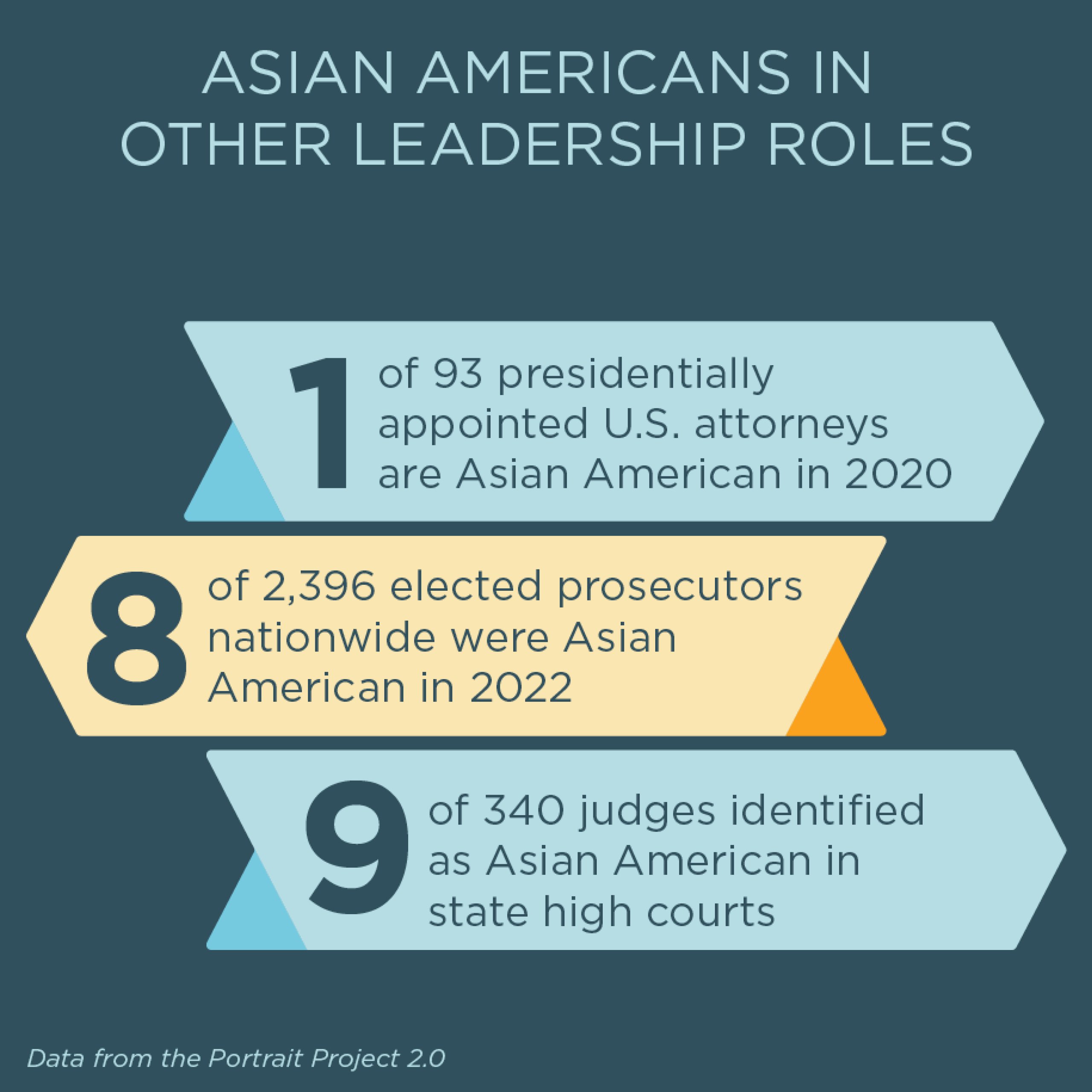 Asian Americans in other leadership roles