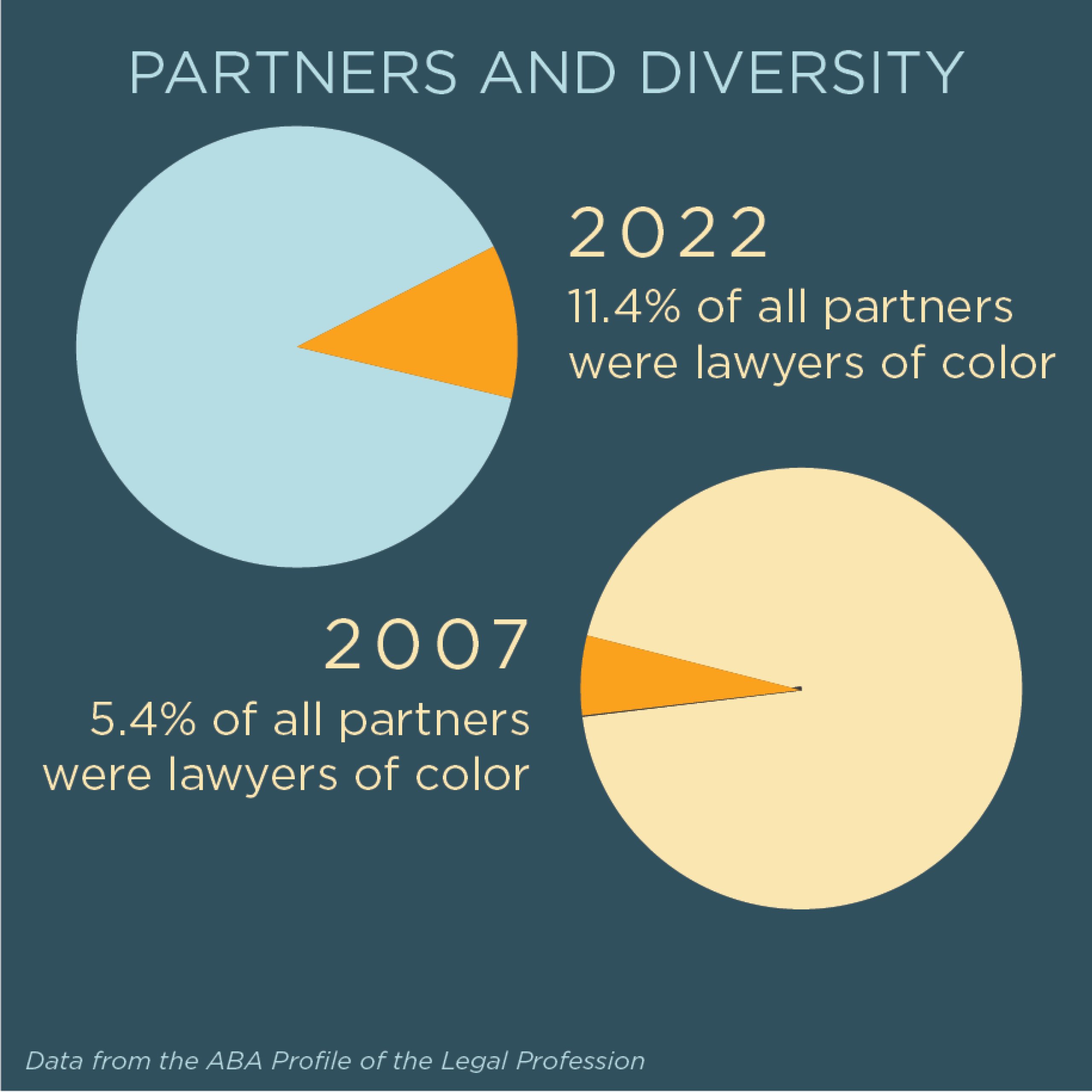 Partners and Diversity