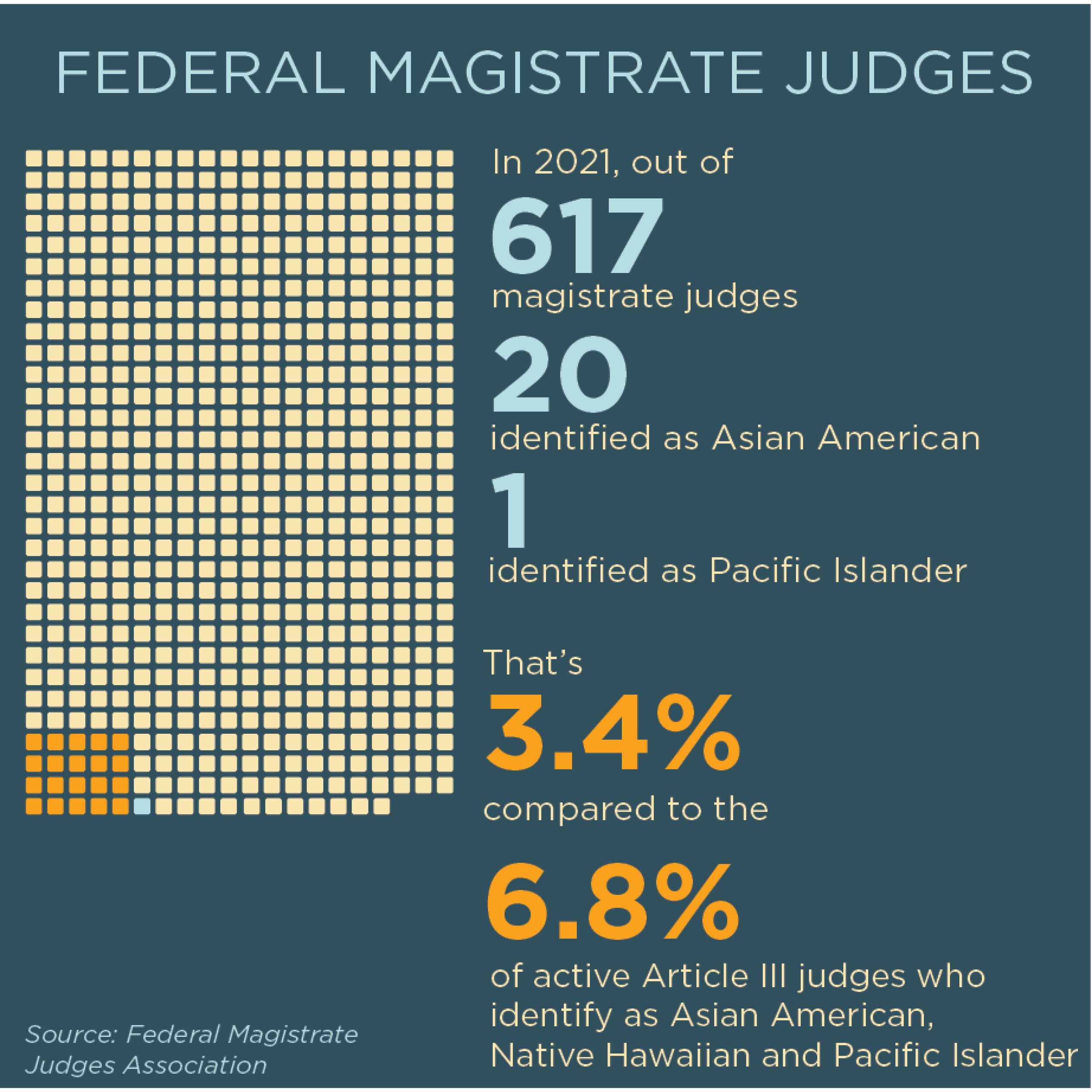 Federal Magistrate Judges