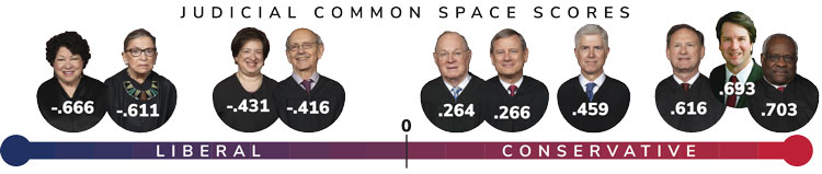 Supreme Court Justice Chart