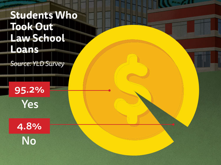 Chart: 95.2% of students took out law school loans