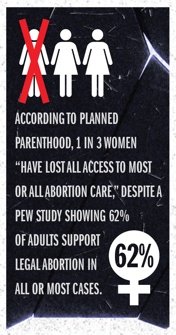 According to planned parenthood 1 in 3 women have lost all access to most or all abortion care
