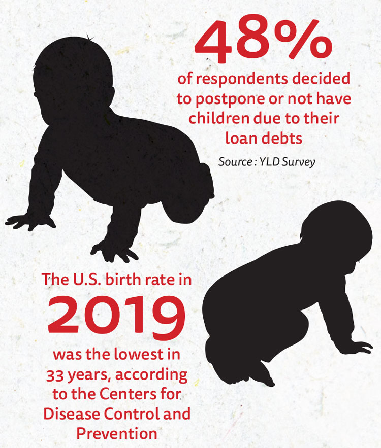 Chart: 48% of respondents decided to postpone or not have children because of loan debts, and the U.S. birth rate in 2019 was the lowest in 33 years according to the CDC