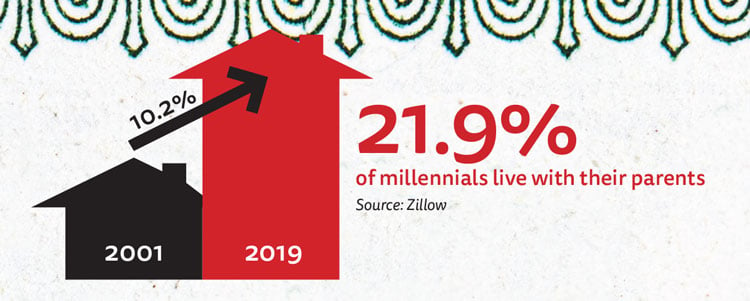 Chart: 21.9% of milennials lived with their parents in 2019, a 10.2% increase over 2001