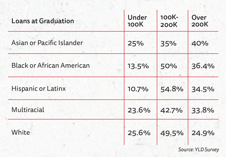 Chart: Breakdown of the amount of loans at graduation between Blacks, Hispanics, Asian and Pacific Islanders and whites