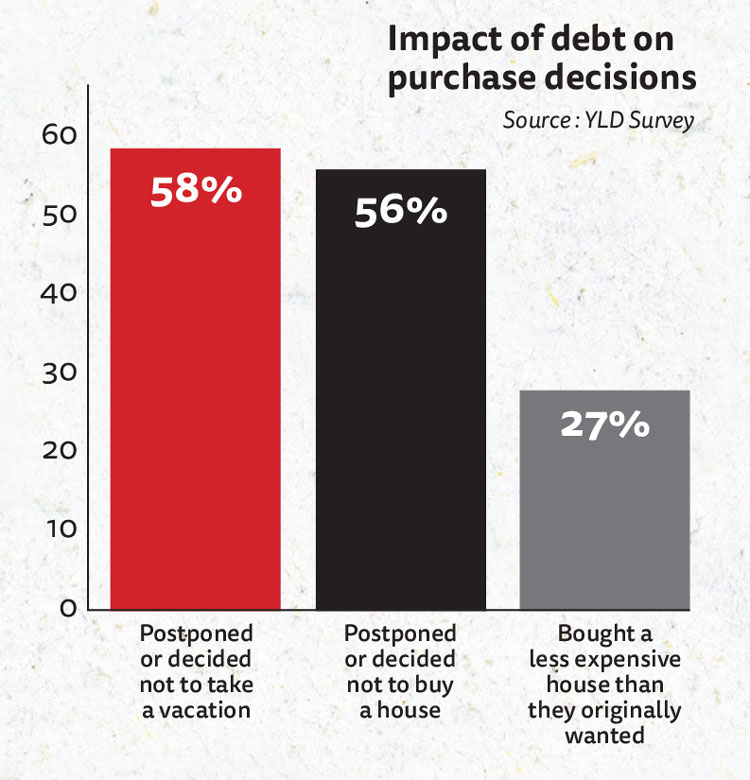 iChart: 58% of respondents postponed or canceled a vacation, 56% postponed or didn't buy a house, and 27% bought a less expensive house than they originally wanted because of their loan debt