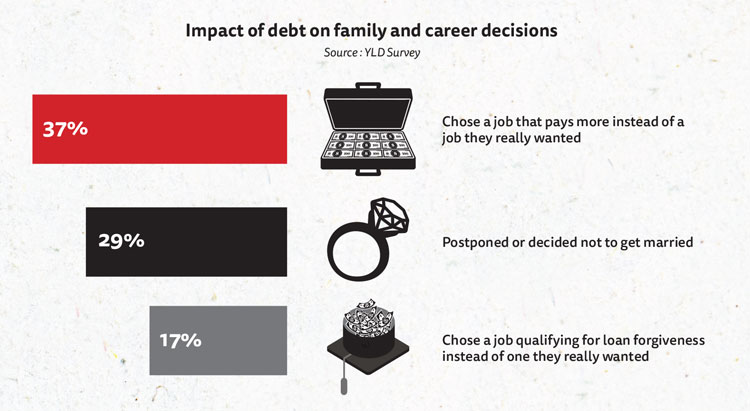 Chart: 37% chose a job that paid more instead of one they really wanted, 29% postponed or decided not to get married, and 17% chose a job qualifying for loan forgiveness instead of one they really wanted