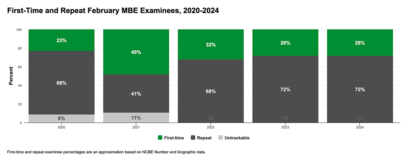 Chart showing the demographics of the MBE test takers